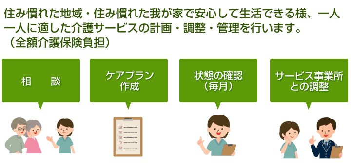 住み慣れた地域・住み慣れた我が家で安心して生活できる様、一人一人に適した介護サービスの計画・調整・管理を行います。（全額介護保険負担）